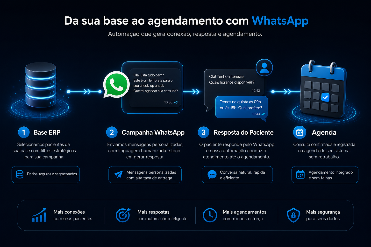 Fluxo de reativação: base do ERP, campanha WhatsApp e agenda atribuída